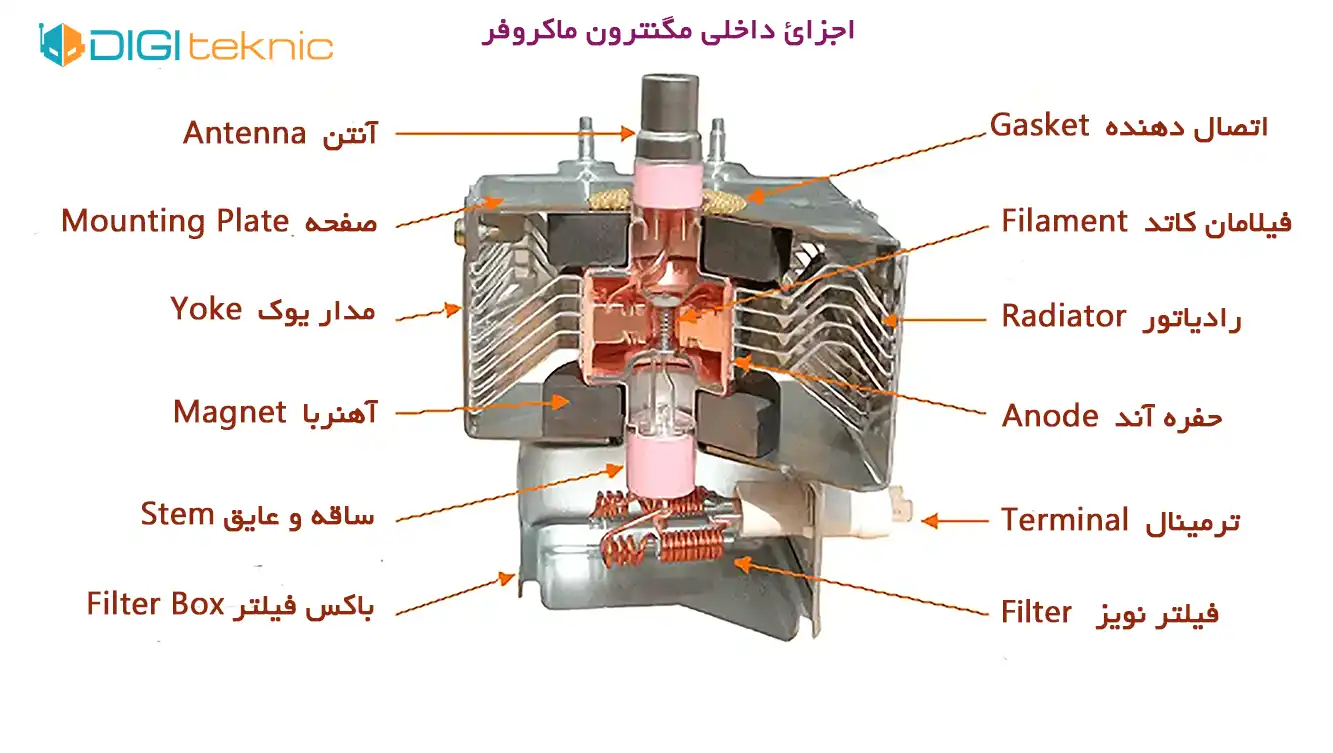 قطعات تشکیل دهنده مگنترون ماکروفر