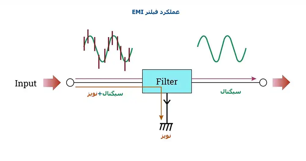 عملکرد فیلتر EMI
